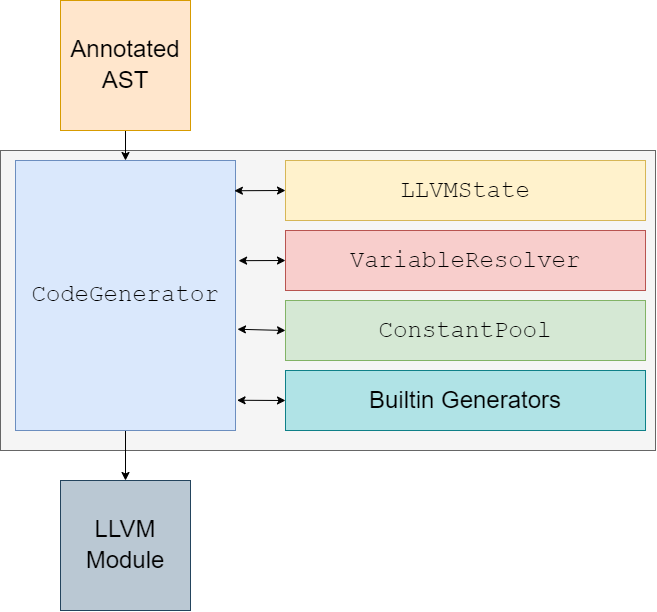 Codegen Passes