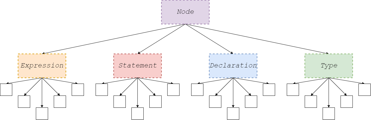 AST Hierarchy