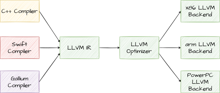 LLVM Architecture