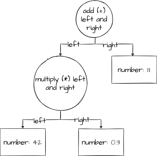 AST for 42 * 0.3 + pi