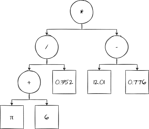 AST for (pi + 6) / 0.352 * (12.01 - 0.776)