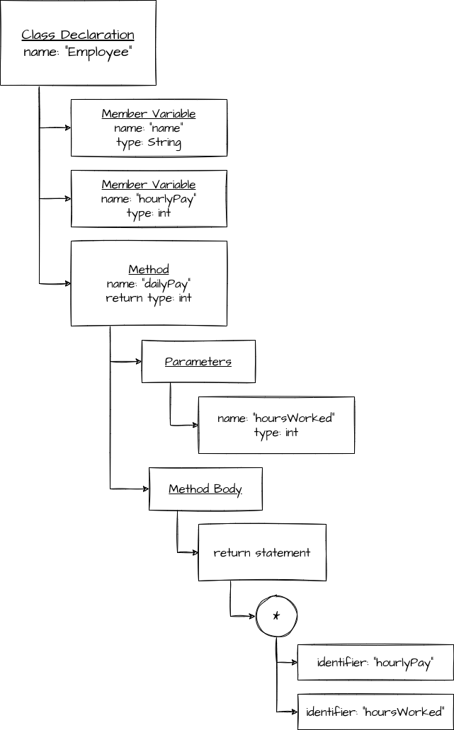 Java code AST