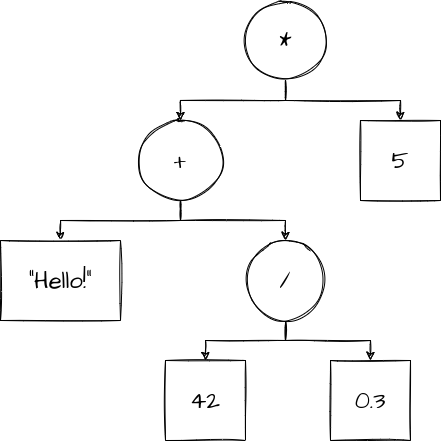 AST with textual and numeric values