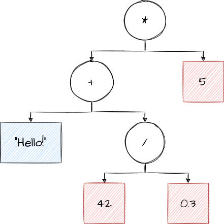 AST with leaf nodes marked