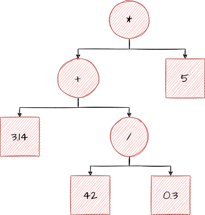 AST for (3.14 + (42 / 0.3)) * 5